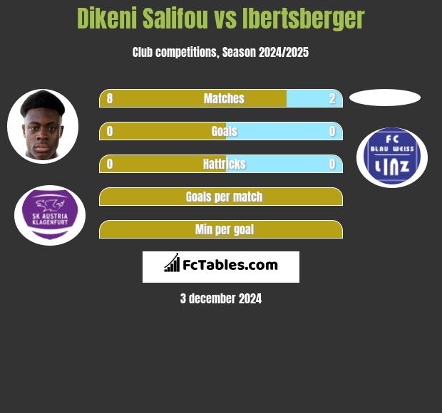 Dikeni Salifou vs Ibertsberger h2h player stats