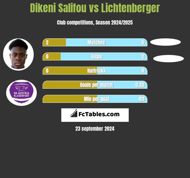 Dikeni Salifou vs Lichtenberger h2h player stats