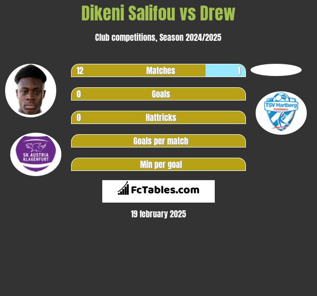 Dikeni Salifou vs Drew h2h player stats