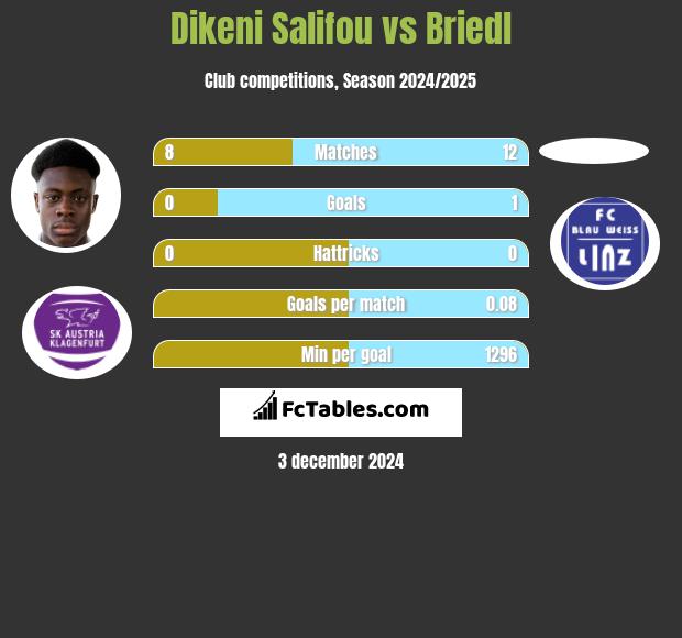 Dikeni Salifou vs Briedl h2h player stats