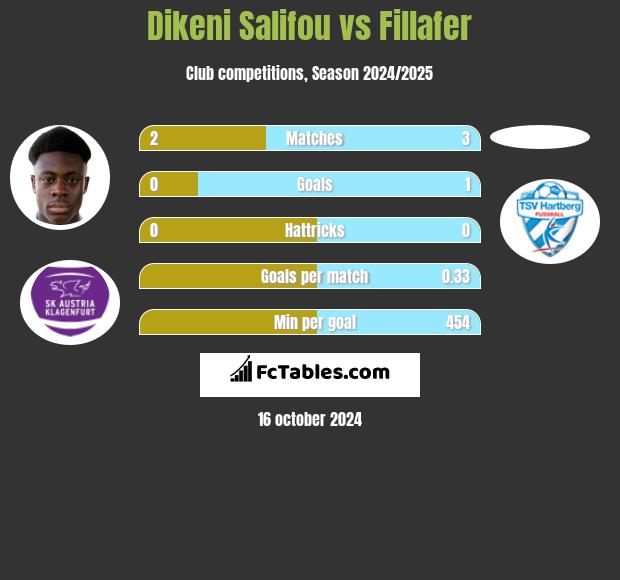 Dikeni Salifou vs Fillafer h2h player stats