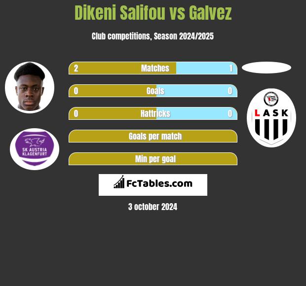 Dikeni Salifou vs Galvez h2h player stats