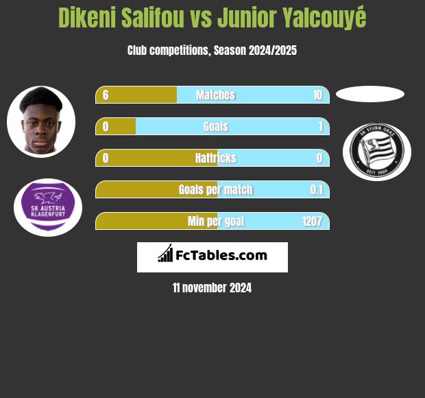 Dikeni Salifou vs Junior Yalcouyé h2h player stats