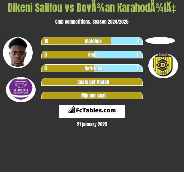 Dikeni Salifou vs DovÅ¾an KarahodÅ¾iÄ‡ h2h player stats