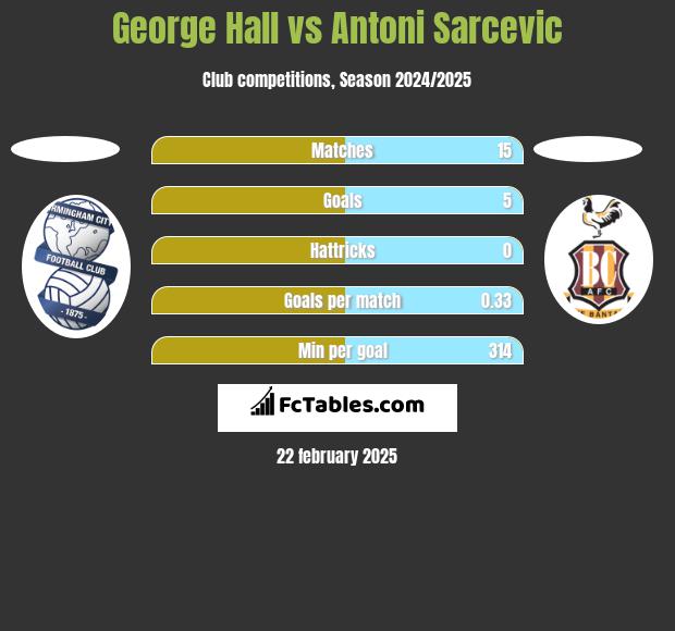 George Hall vs Antoni Sarcevic h2h player stats