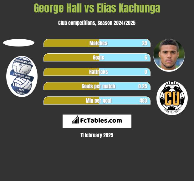 George Hall vs Elias Kachunga h2h player stats