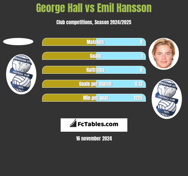 George Hall vs Emil Hansson h2h player stats