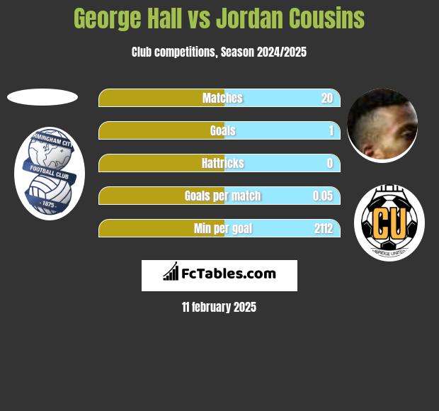 George Hall vs Jordan Cousins h2h player stats