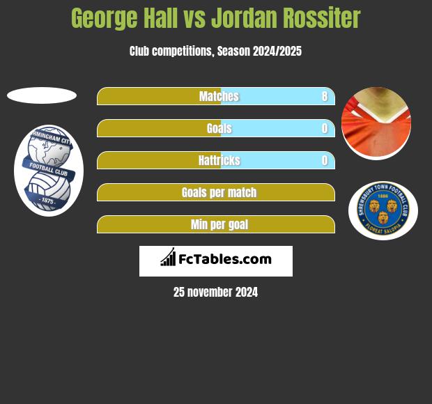 George Hall vs Jordan Rossiter h2h player stats