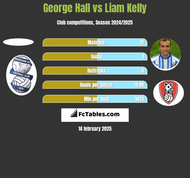 George Hall vs Liam Kelly h2h player stats