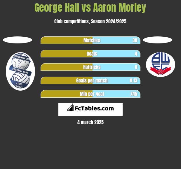 George Hall vs Aaron Morley h2h player stats