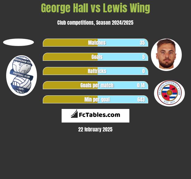 George Hall vs Lewis Wing h2h player stats