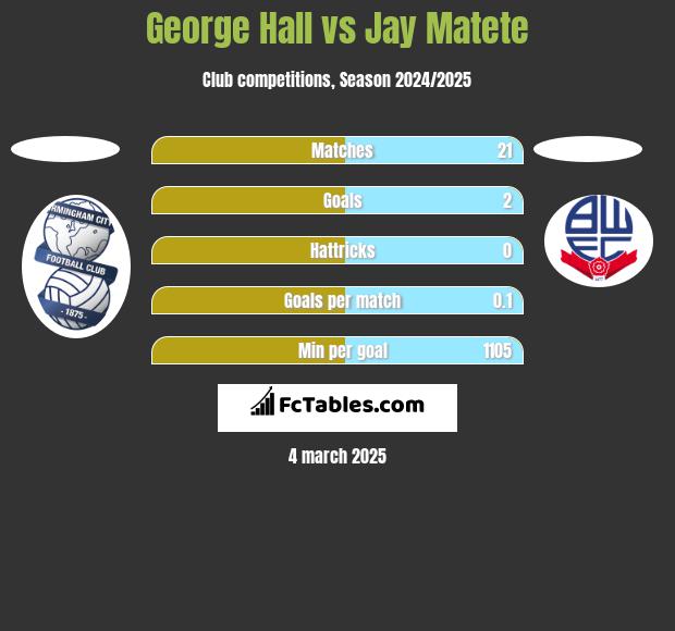 George Hall vs Jay Matete h2h player stats