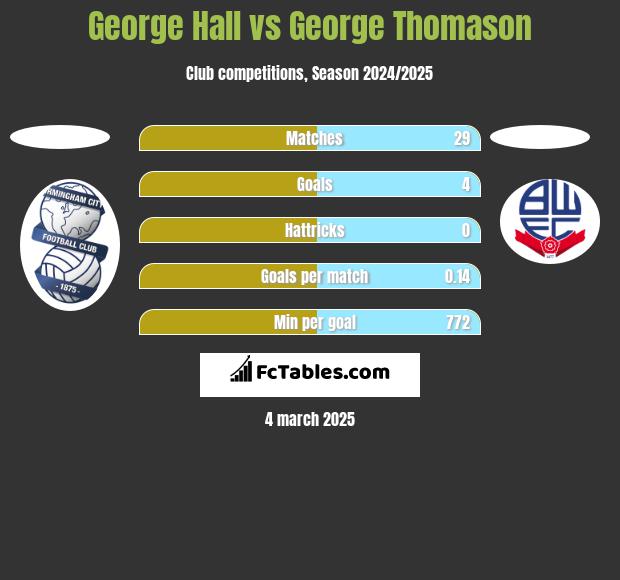 George Hall vs George Thomason h2h player stats