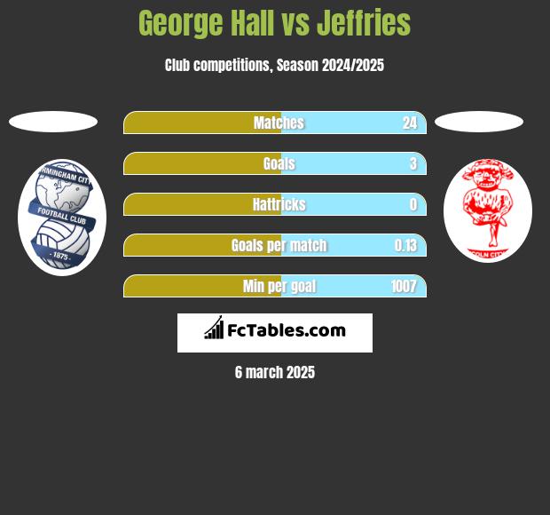 George Hall vs Jeffries h2h player stats