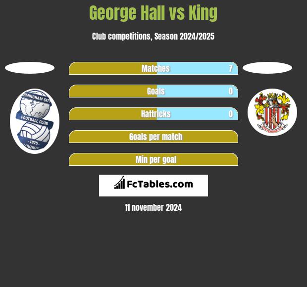 George Hall vs King h2h player stats