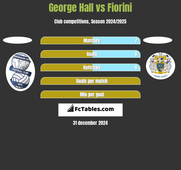 George Hall vs Fiorini h2h player stats