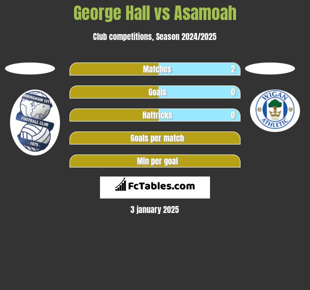 George Hall vs Asamoah h2h player stats