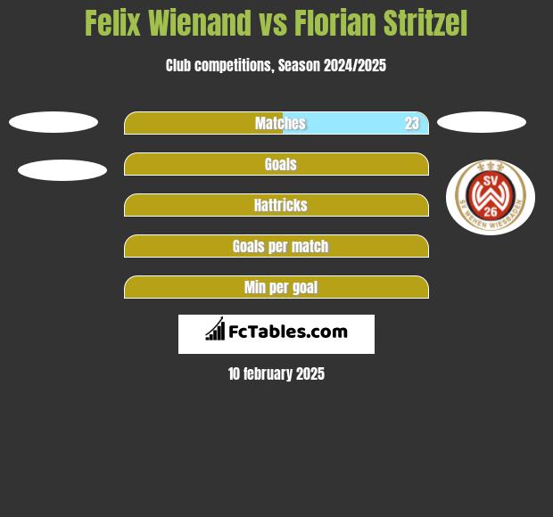 Felix Wienand vs Florian Stritzel h2h player stats