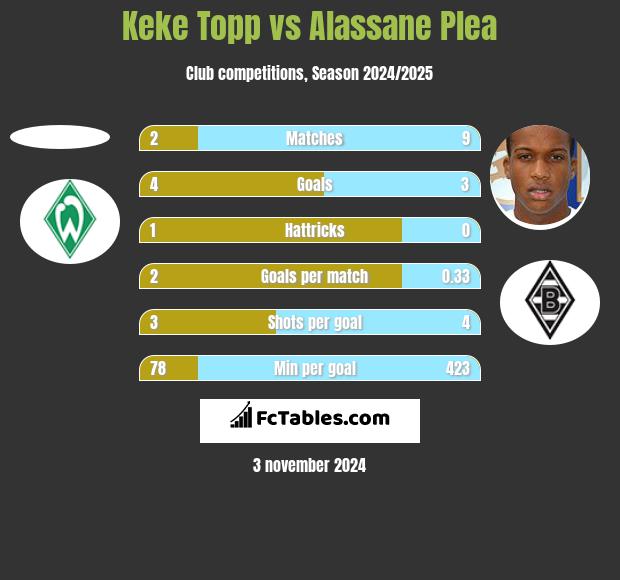 Keke Topp vs Alassane Plea h2h player stats