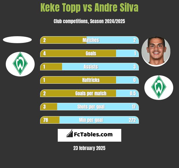 Keke Topp vs Andre Silva h2h player stats