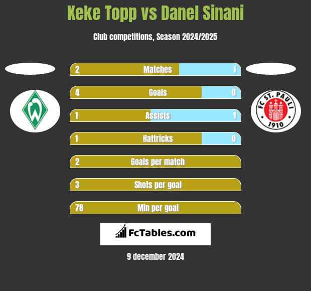 Keke Topp vs Danel Sinani h2h player stats