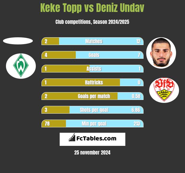 Keke Topp vs Deniz Undav h2h player stats