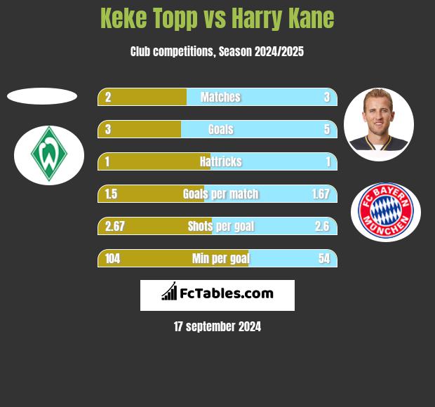 Keke Topp vs Harry Kane h2h player stats