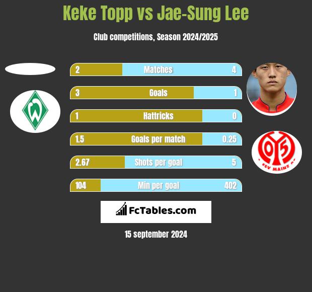 Keke Topp vs Jae-Sung Lee h2h player stats