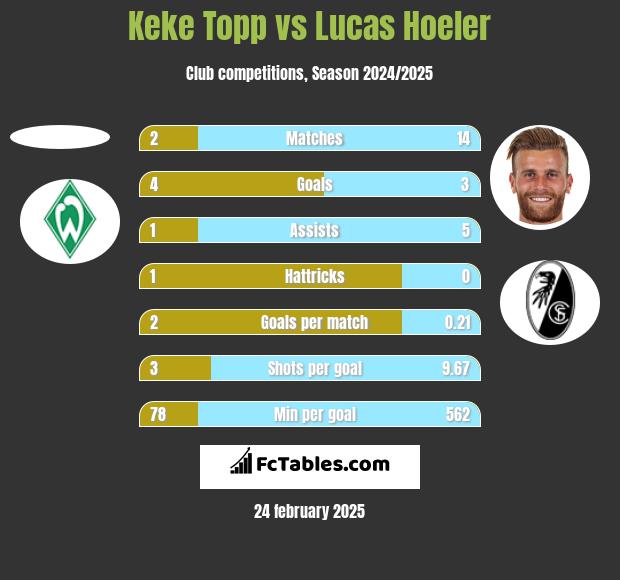 Keke Topp vs Lucas Hoeler h2h player stats