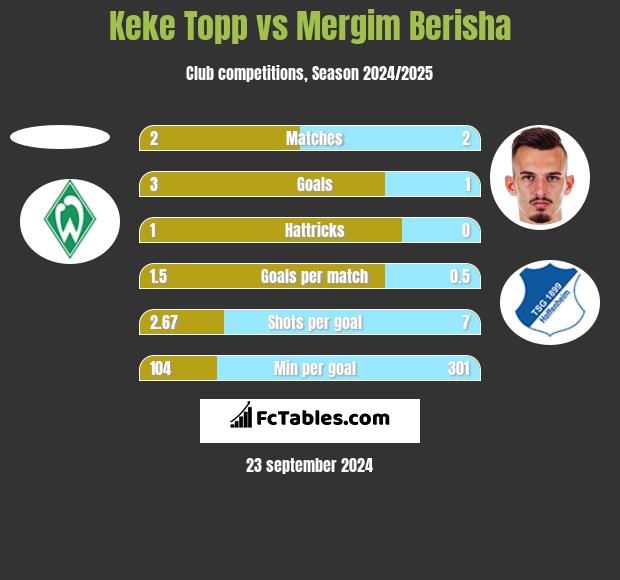 Keke Topp vs Mergim Berisha h2h player stats