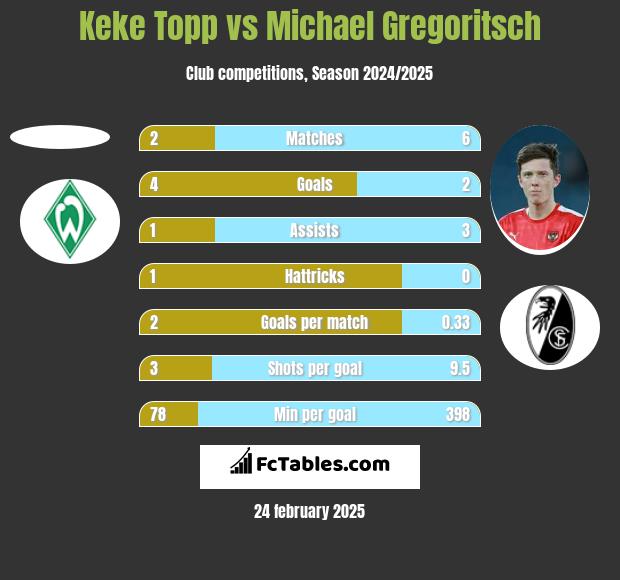 Keke Topp vs Michael Gregoritsch h2h player stats