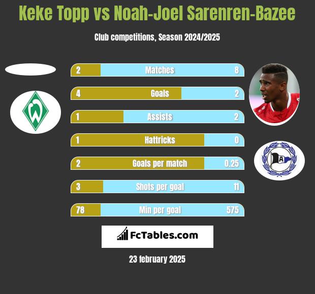 Keke Topp vs Noah-Joel Sarenren-Bazee h2h player stats