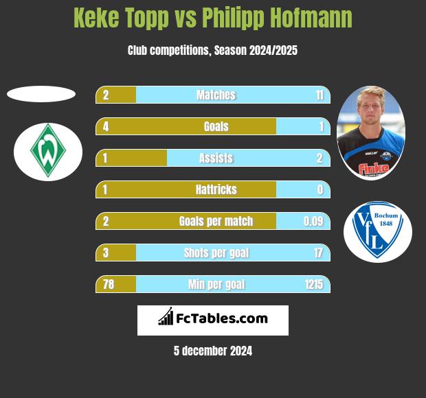 Keke Topp vs Philipp Hofmann h2h player stats