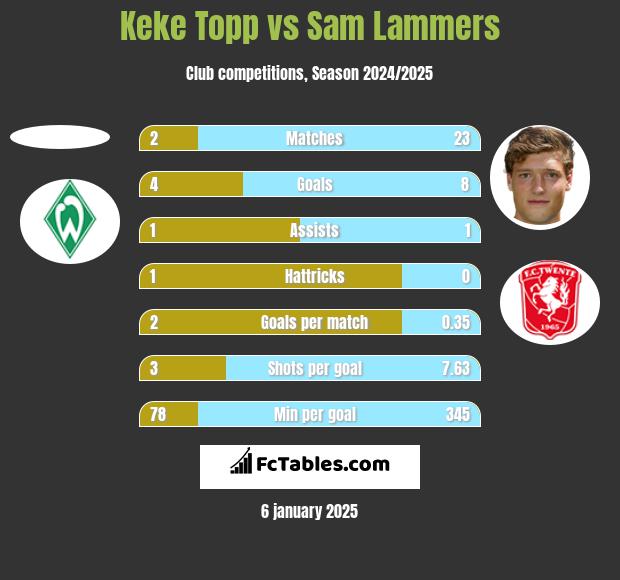 Keke Topp vs Sam Lammers h2h player stats