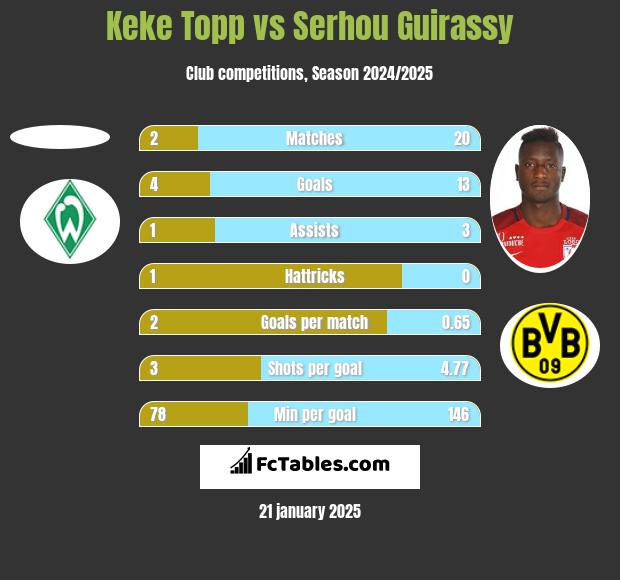 Keke Topp vs Serhou Guirassy h2h player stats