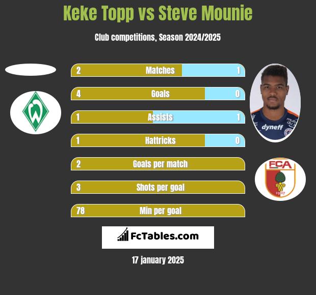 Keke Topp vs Steve Mounie h2h player stats