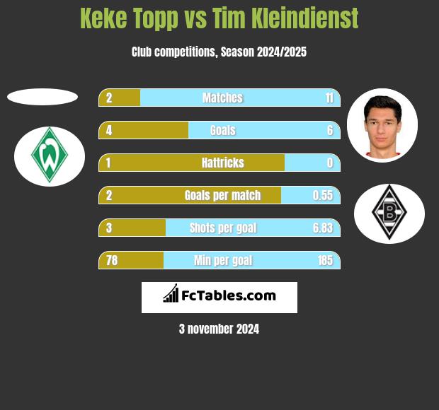 Keke Topp vs Tim Kleindienst h2h player stats