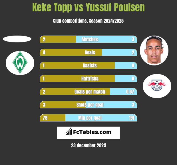 Keke Topp vs Yussuf Poulsen h2h player stats