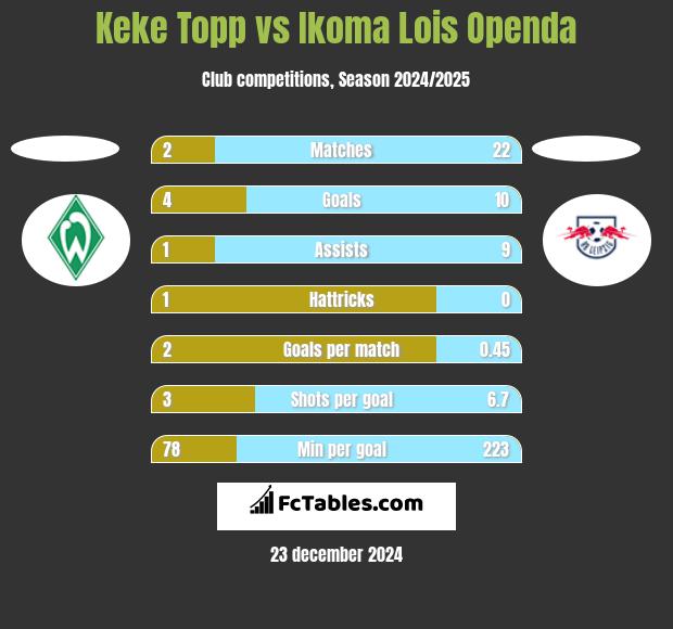 Keke Topp vs Ikoma Lois Openda h2h player stats