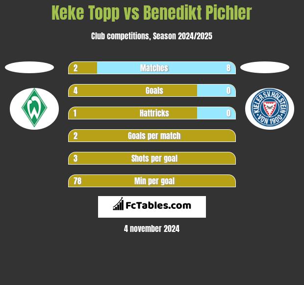 Keke Topp vs Benedikt Pichler h2h player stats