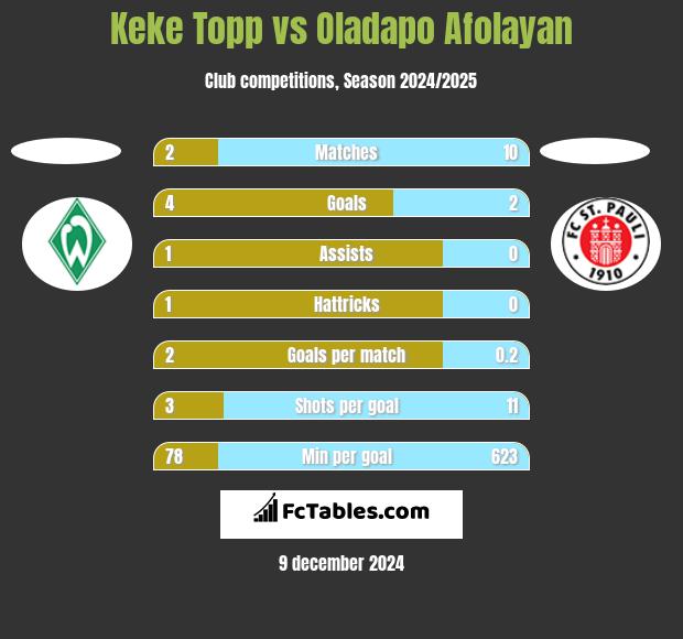 Keke Topp vs Oladapo Afolayan h2h player stats