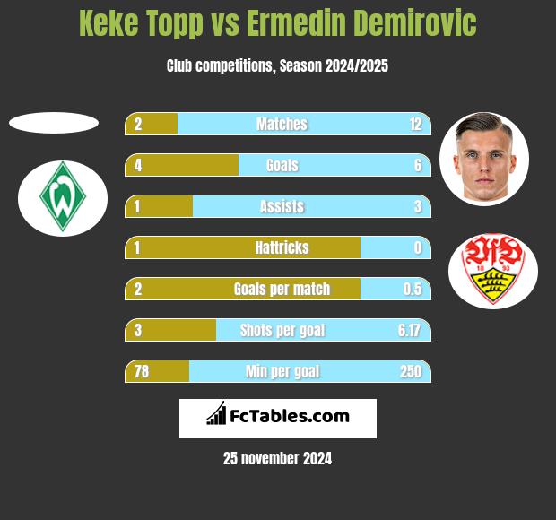 Keke Topp vs Ermedin Demirovic h2h player stats