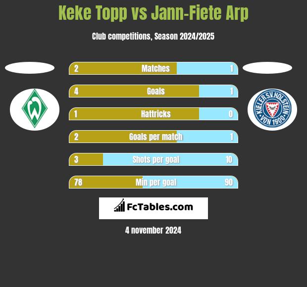 Keke Topp vs Jann-Fiete Arp h2h player stats