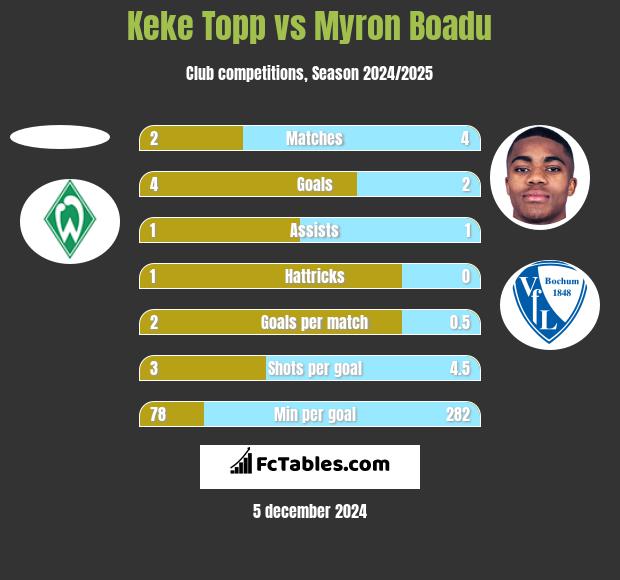 Keke Topp vs Myron Boadu h2h player stats