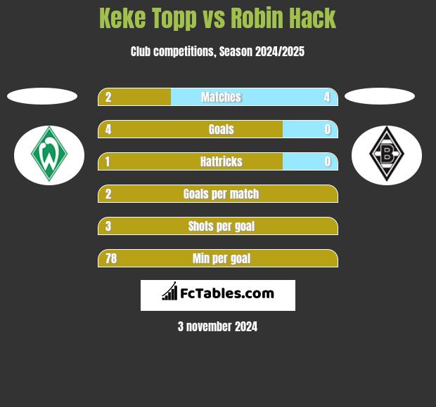 Keke Topp vs Robin Hack h2h player stats