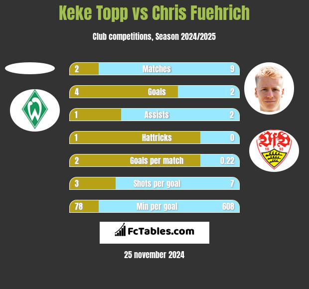 Keke Topp vs Chris Fuehrich h2h player stats