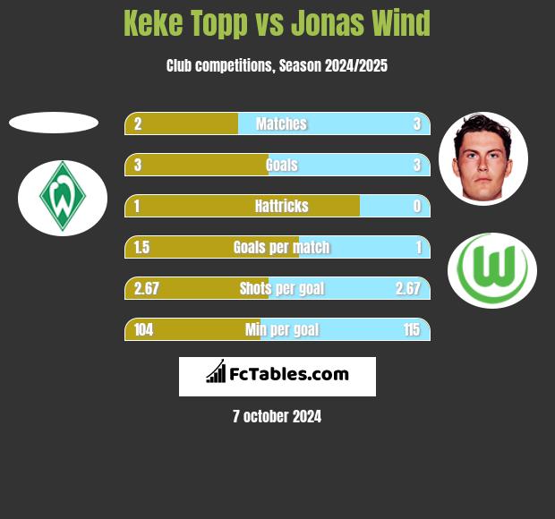 Keke Topp vs Jonas Wind h2h player stats