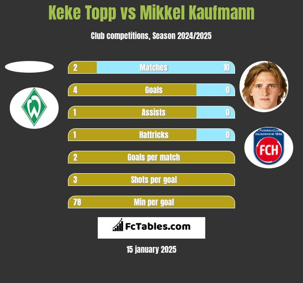 Keke Topp vs Mikkel Kaufmann h2h player stats