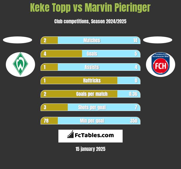 Keke Topp vs Marvin Pieringer h2h player stats